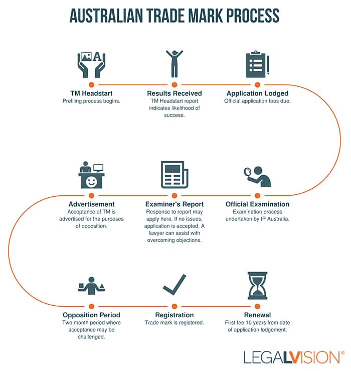 Understanding ATMOSS Your Trade Mark Status | LegalVision